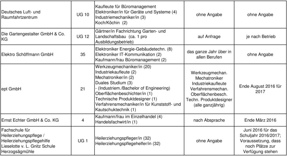 eselotte v. L. Gnitz Schule Herzogsägmühle UG 1 Gärtner/in Fachrichtung Garten- und Landschaftsbau (ca. 1 pro Ausbildungsbetrieb) Elektroniker Energie-Gebäudetechn.