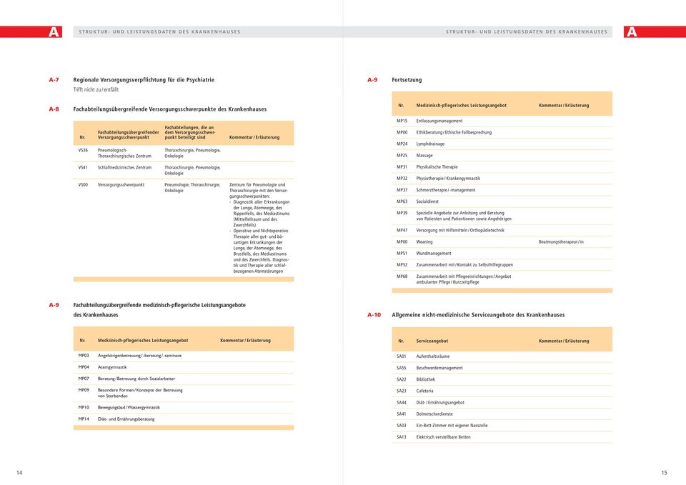 Leistungsangebot Fachabteilungsübergreifender Versorgungsschwerpunkt Fachabteilungen, die an dem Versorgungsschwerpunkt beteiligt sind VS36 Pneumologisch- Thoraxchirurgie, Pneumologie,