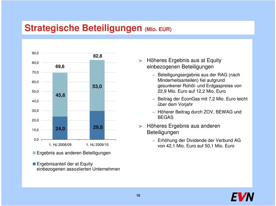 aufgrund gesunkener Rohöl- und Erdgaspreise von 22,9 Mio. Euro auf 12,2 Mio. Euro Beitrag der EconGas mit 7,2 Mio.