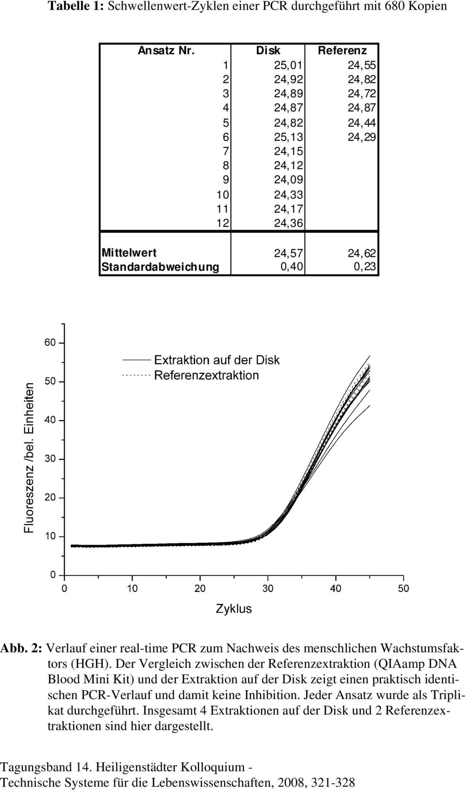 Standardabweichung 0,40 0,23 Abb. 2: Verlauf einer real-time PCR zum Nachweis des menschlichen Wachstumsfaktors (HGH).