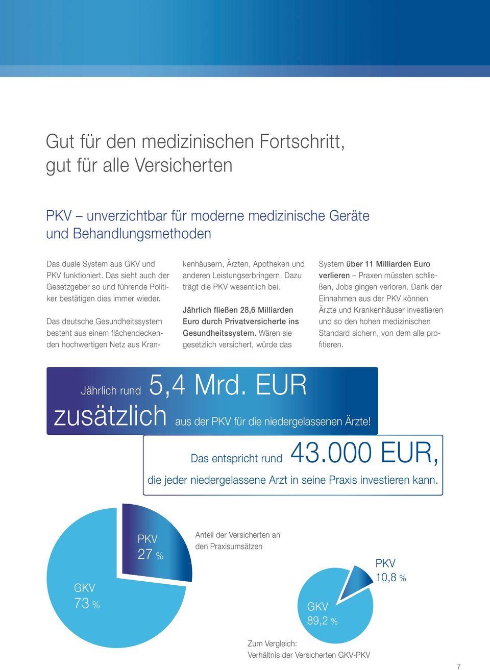 Das deutsche Gesundheitssystem besteht aus einem flächendeckenden hochwertigen Netz aus Kran- kenhäusern, Ärzten, Apotheken und anderen Leistungserbringern. Dazu trägt die PKV wesentlich bei.