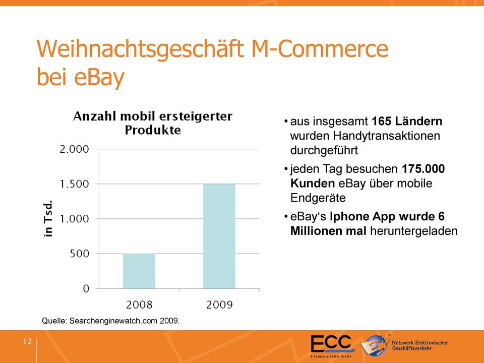 000 Kunden ebay über mobile Endgeräte ebay s Iphone App wurde 6