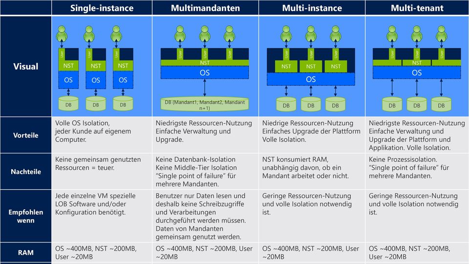 Niedrige Ressourcen-Nutzung Einfaches Upgrade der Plattform Volle Isolation. Niedrigste Ressourcen-Nutzung Einfache Verwaltung und Upgrade der Plattform und Applikation. Volle Isolation. Nachteile Keine gemeinsam genutzten Ressourcen = teuer.