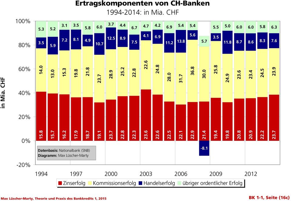 9 20% 0% -20% 15.8 15.7 16.2 17.9 18.7 Datenbasis: Nationalbank (SNB) Diagramm: Max Lüscher-Marty 19.1 23.7 22.8 22.3 23.