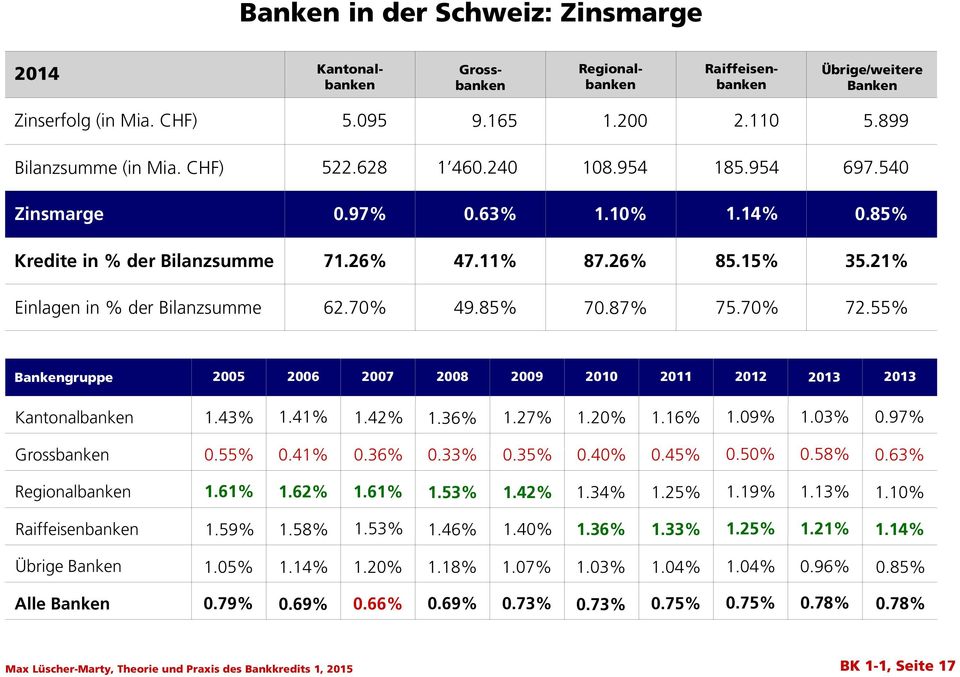 87% 75.70% 72.55% Bankengruppe 2005 2006 2007 2008 2009 2010 2011 2012 2013 2013 Kantonalbanken 1.43% 1.41% 1.42% 1.36% 1.27% 1.20% 1.16% 1.09% 1.03% 0.97% Grossbanken 0.55% 0.41% 0.36% 0.33% 0.35% 0.