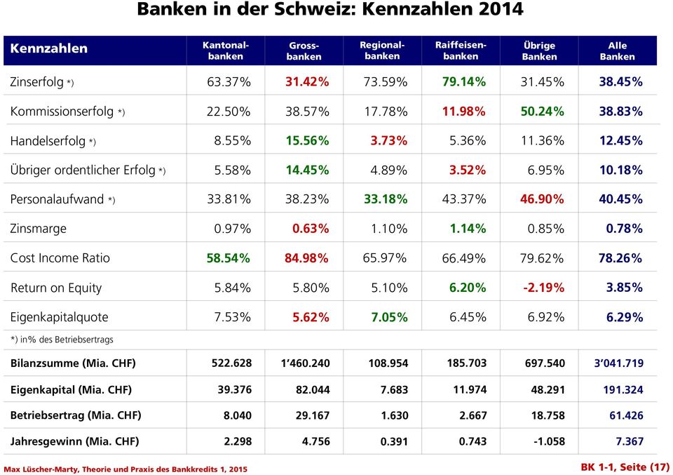 95% 10.18% 33.81% 38.23% 33.18% 43.37% 46.90% 40.45% Zinsmarge 0.97% 0.63% 1.10% 1.14% 0.85% 0.78% Cost Income Ratio 58.54% 84.98% 65.97% 66.49% 79.62% 78.26% Return on Equity 5.84% 5.80% 5.10% 6.