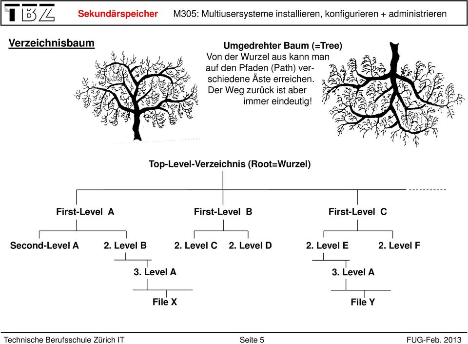 Top-Level-Verzeichnis (Root=Wurzel) First-Level A First-Level B First-Level C Second-Level A 2.