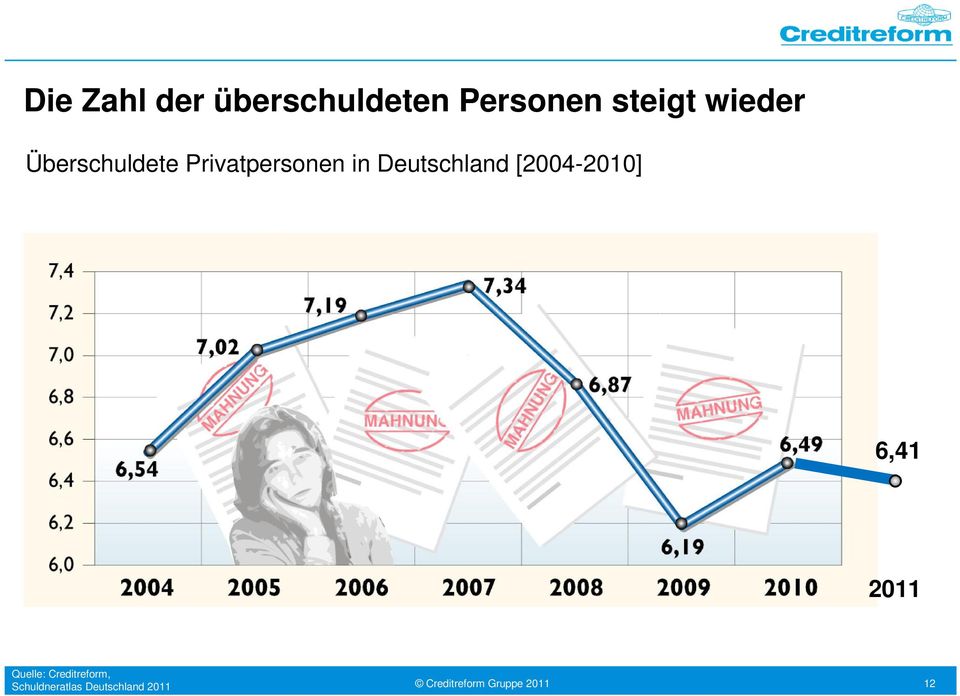 Deutschland [2004-2010] 6,41 2011 Quelle: