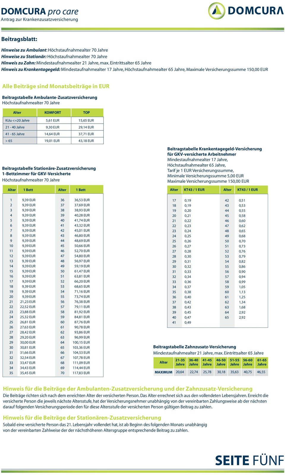 Eintrittsalter 65 Jahre Hinweis zu Krankentagegeld: Mindestaufnahmealter 17 Jahre, Höchstaufnahmealter 65 Jahre, Maximale Versicherungssumme 150,00 EUR Alle Beiträge sind Monatsbeiträge in EUR