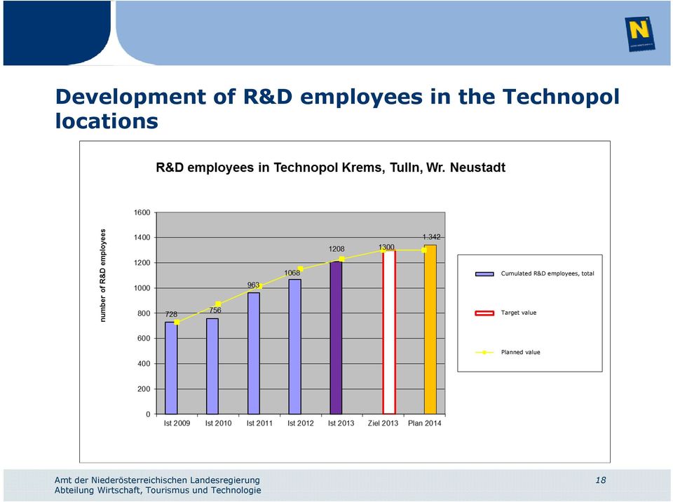 Cumulated R&D employees,