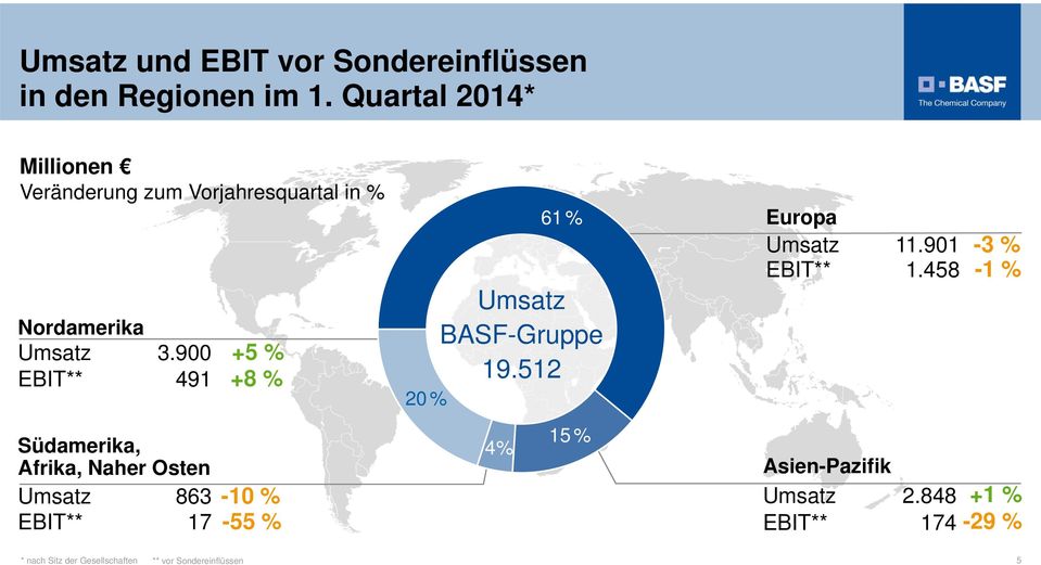 900 EBIT** 491 +5 % +8 % 20 % 61 % Umsatz BASF-Gruppe 19.512 Europa Umsatz 11.901 EBIT** 1.