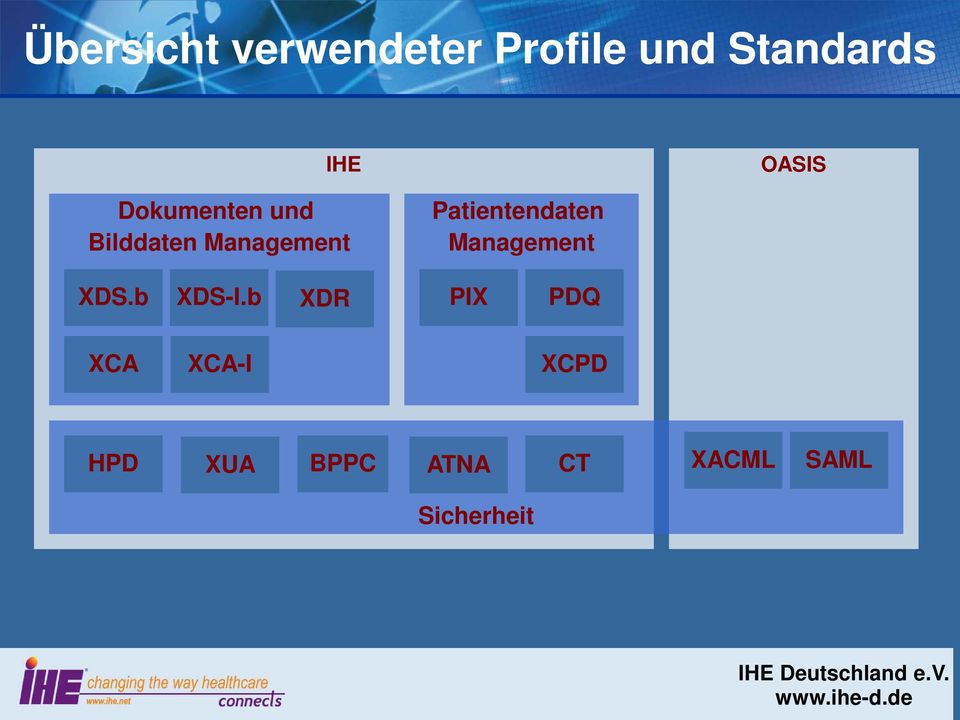 Patientendaten Management XDS.b XDS-I.