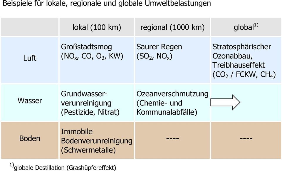 2 / FCKW, CH 4 ) Wasser Grundwasserverunreinigung (Pestizide, Nitrat) Ozeanverschmutzung (Chemie- und