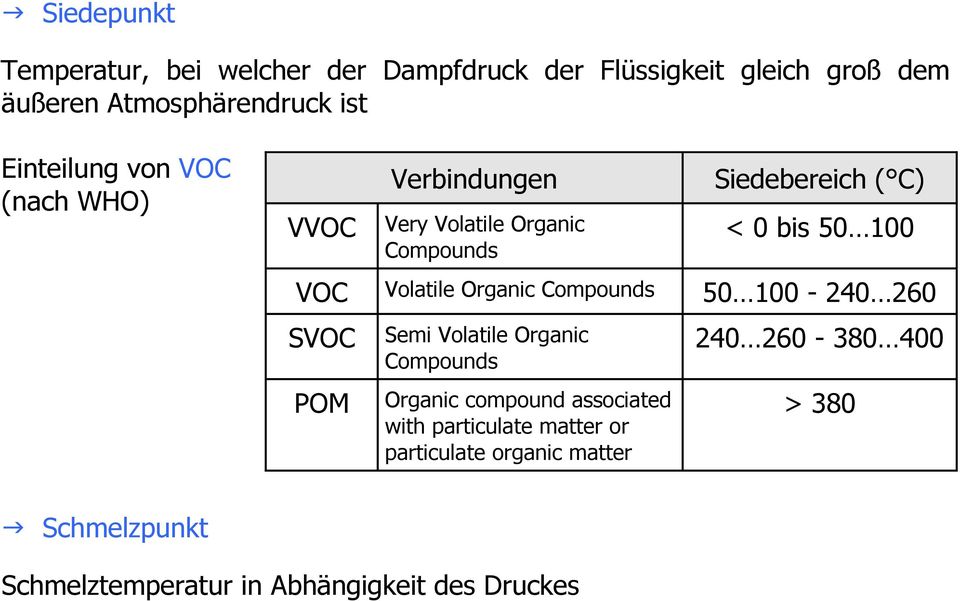 Volatile Organic Compounds 50 100-240 260 SVOC Semi Volatile Organic Compounds POM Organic compound associated with