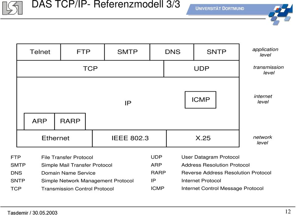 25 network level FTP File Transfer Protocol UDP User Datagram Protocol SMTP Simple Mail Transfer Protocol ARP Address
