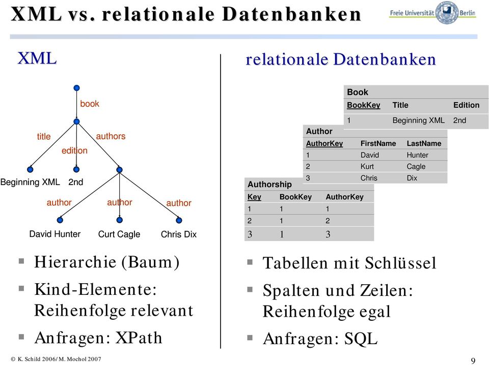 authors author author author David Hunter Curt Cagle Chris Dix Hierarchie (Baum) Kind-Elemente: Reihenfolge relevant