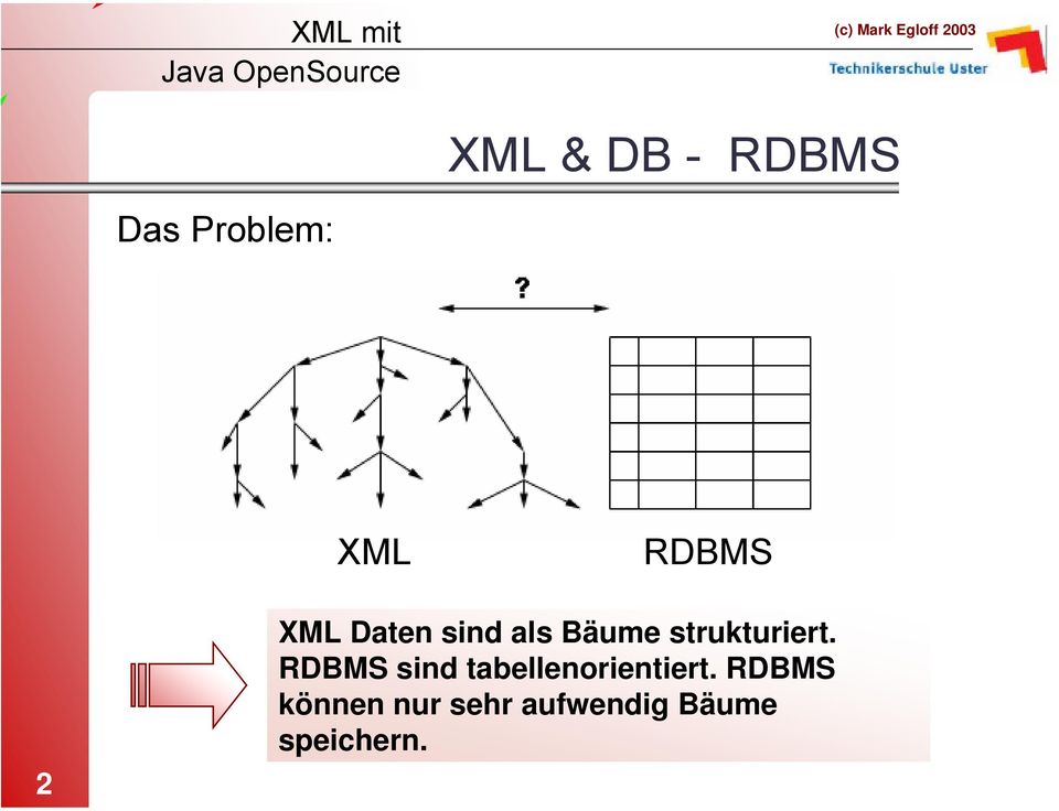 RDBMS sind tabellenorientiert.