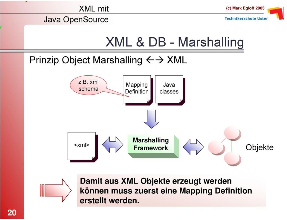 xml schema Mapping Mapping Definition Definition Java Java classes