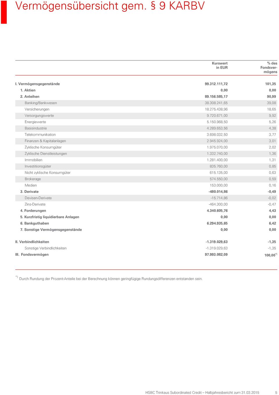 032,50 3,77 Finanzen & Kapitalanlagen 2.945.924,00 3,01 Zyklische Konsumgüter 1.975.070,00 2,02 Zyklische Dienstleistungen 1.332.740,00 1,36 Immobilien 1.281.400,00 1,31 Investitionsgüter 835.