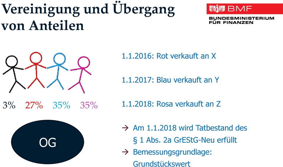 1.2018: Rosa verkauft an Z OG Am 1.1.2018 wird Tatbestand des 1 Abs.