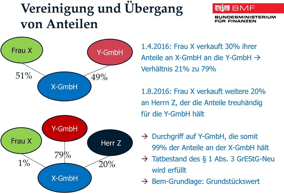 2016: Frau X verkauft 30% ihrer Anteile an X-GmbH an die Y-GmbH Verhältnis 21% zu 79% 1.8.