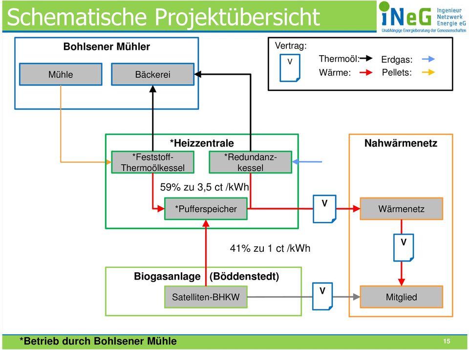 Nahwärmenetz 59% zu 3,5 ct /kwh *Pufferspeicher V Wärmenetz 41% zu 1 ct /kwh V