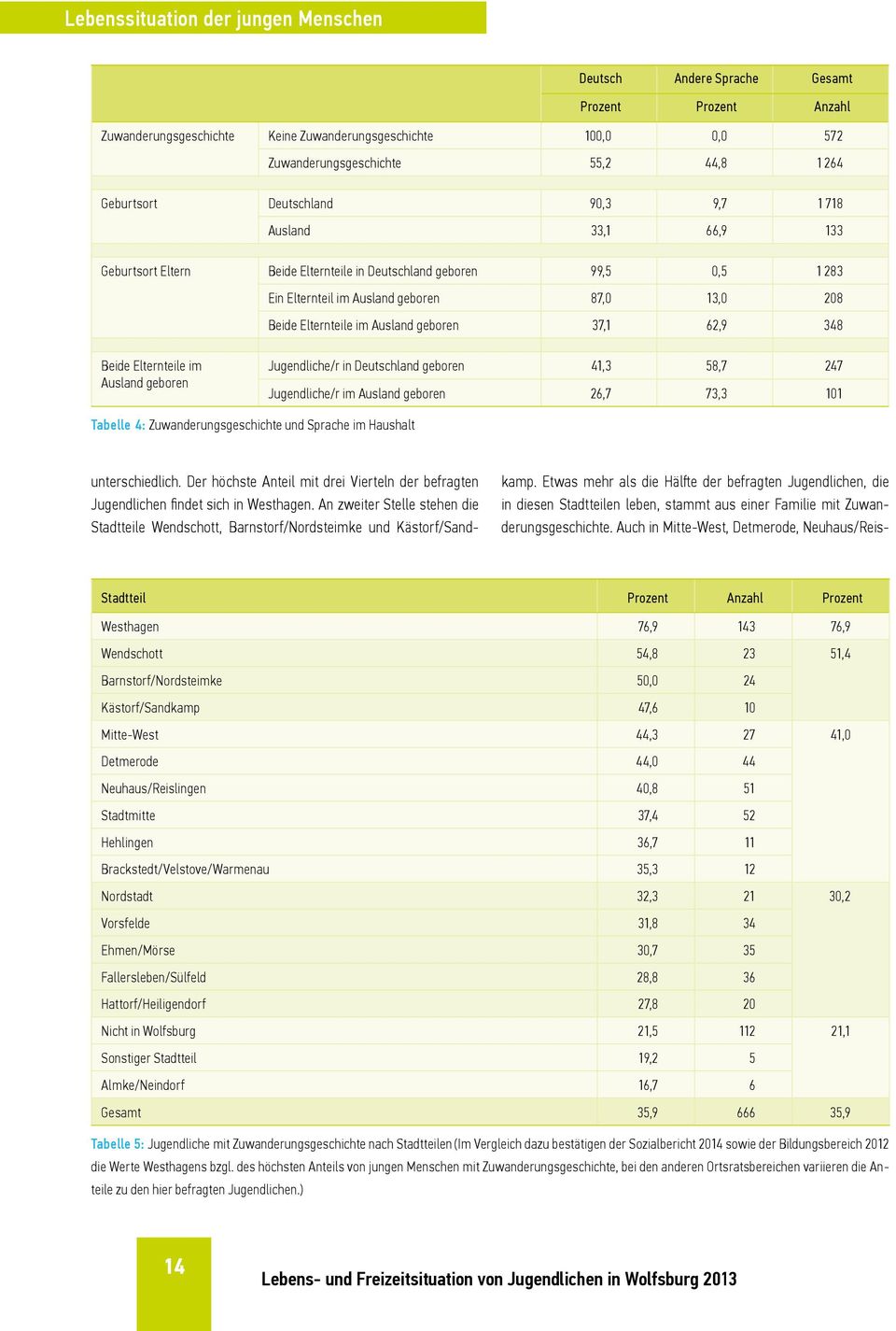 im Ausland geboren 37,1 62,9 348 Beide Elternteile im Ausland geboren Jugendliche/r in Deutschland geboren 41,3 58,7 247 Jugendliche/r im Ausland geboren 26,7 73,3 101 Tabelle 4: