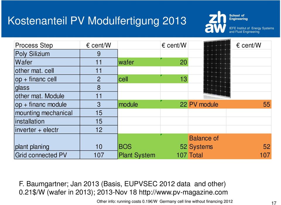 Module 11 op + financ module 3 module 22 PV module 55 mounting mechanical 15 installation 15 inverter + electr 12 plant planing 10 BOS Balance of