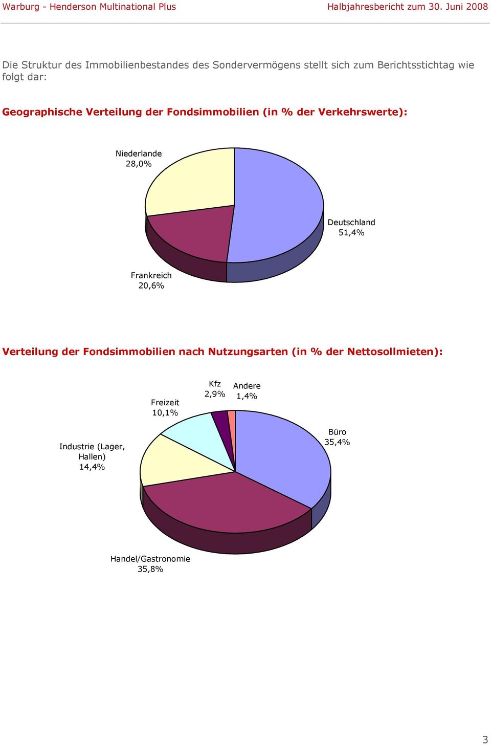 Deutschland 51,4% Frankreich 20,6% Verteilung der Fondsimmobilien nach Nutzungsarten (in % der