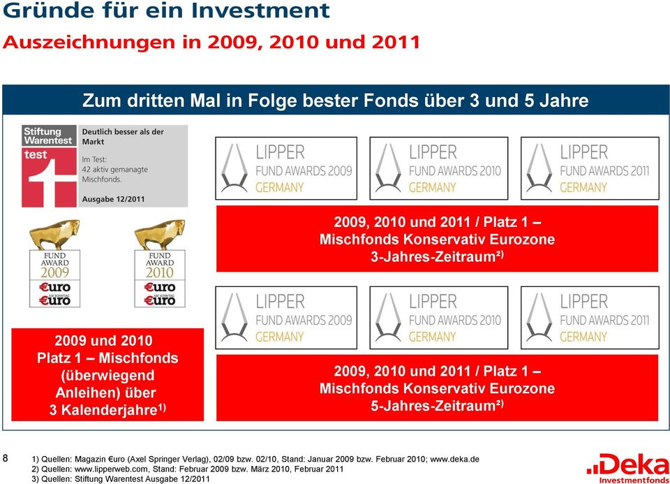/ Platz 1 Mischfonds Konservativ Eurozone 5-Jahres-Zeitraum² ) 8 1) Quellen: Magazin uro (Axel Springer Verlag), 02/09 bzw.