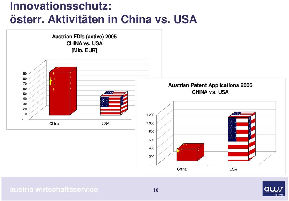 EUR] 90 80 70 60 50 Austrian Patent Applications 2005 CHINA vs.