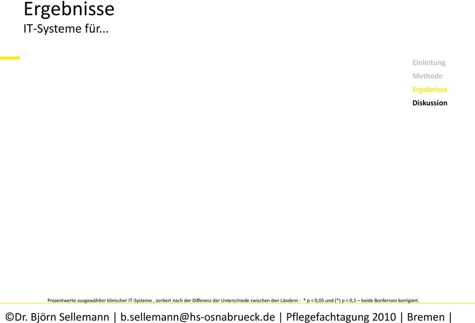 der Differenz der Unterschiede zwischen den Ländern - * p < 0,05