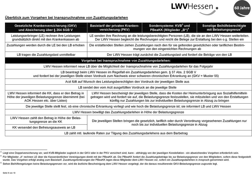 durch die LE bei den LB erhoben LB tragen die Zuzahlungslast unmittelbar LE senden ihre Rechnung an die leistungsberechtigten Personen (LB), die sie an den LWV Hessen weiterleiten.