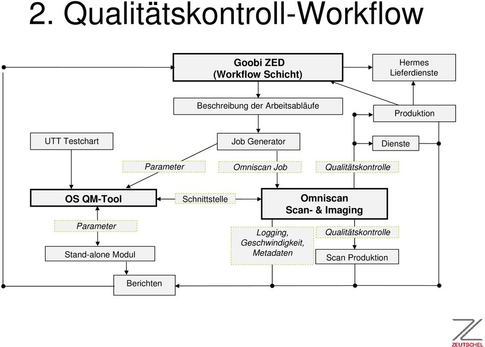 Omniscan Job Qualitätskontrolle OS QM-Tool Parameter Stand-alone Modul Schnittstelle