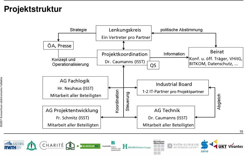 .. AG Fachlogik Hr. Neuhaus (ISST) Mitarbeit aller Beteiligten AG Projektentwicklung Fr.
