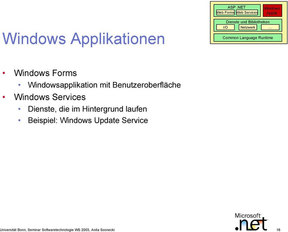 Windows Forms Windowsapplikation mit Benutzeroberfläche Windows Services Dienste, die