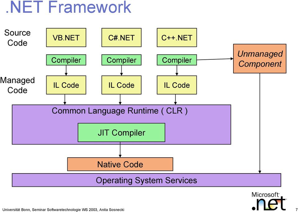 Runtime ( CLR ) Unmanaged Component JIT Compiler Native Code Operating
