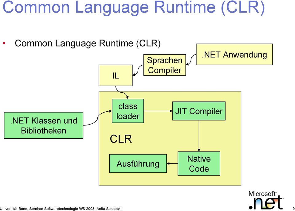NET Klassen und Bibliotheken class loader CLR Ausführung JIT