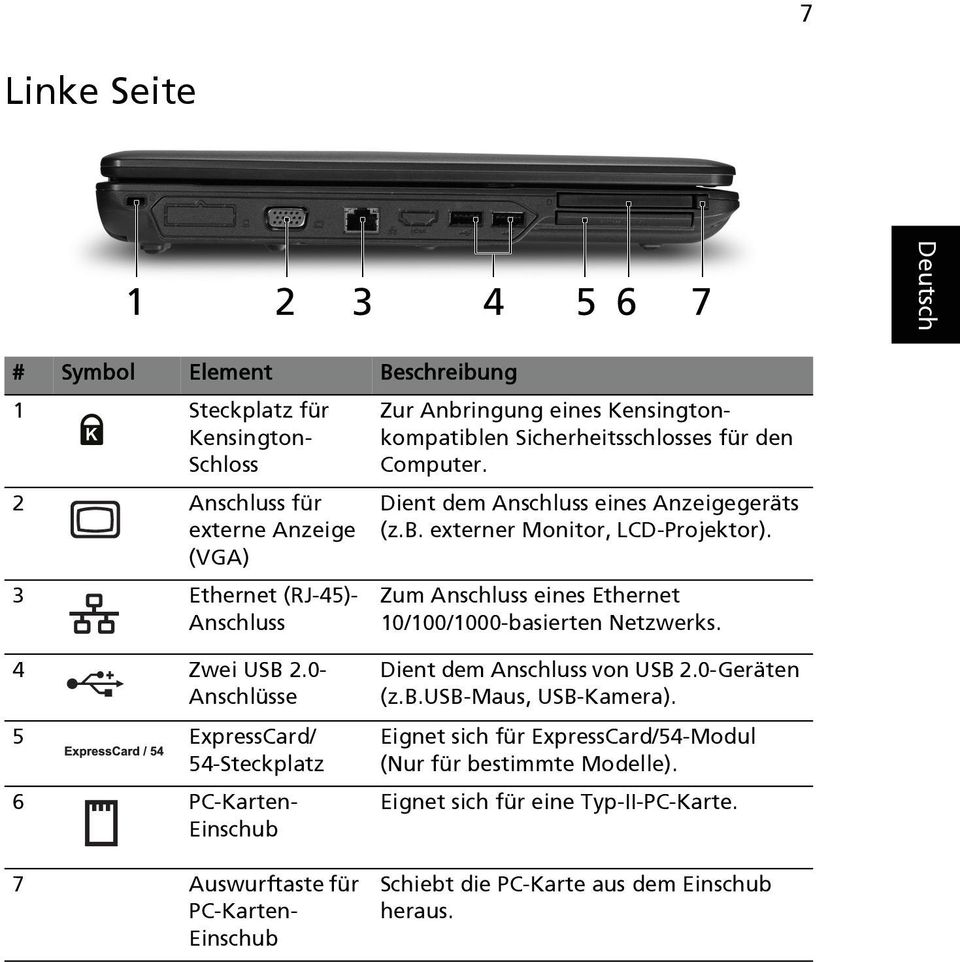 Zum Anschluss eines Ethernet 10/100/1000-basierten Netzwerks. 4 Zwei USB 2.