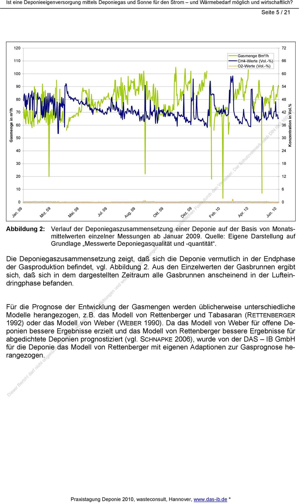 10 Abbildung 2: Verlauf der Deponiegaszusammensetzung einer Deponie auf der Basis von Monatsmittelwerten einzelner Messungen ab Januar 2009.