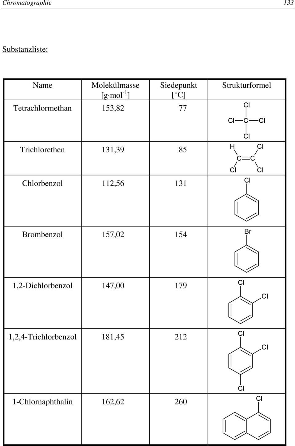 85 C C Cl Cl Chlorbenzol 112,56 131 Cl Brombenzol 157,02 154 Br 1,2-Dichlorbenzol