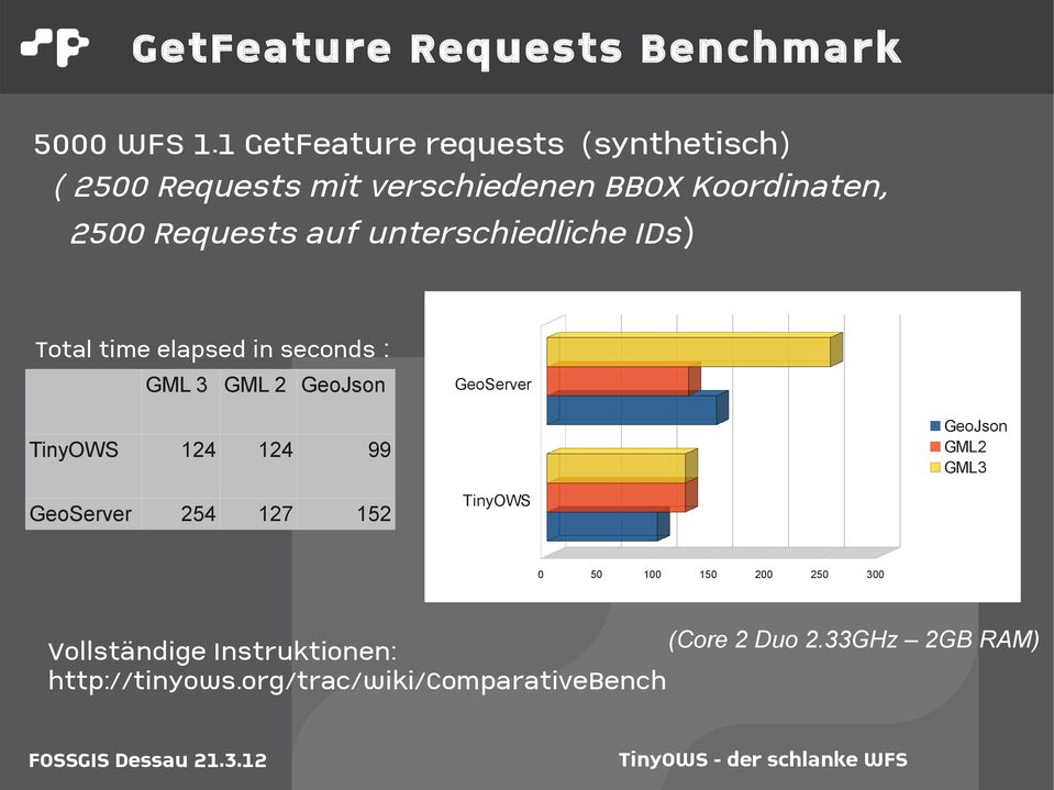 unterschiedliche IDs) Total time elapsed in seconds : GML 3 GML 2 GeoJson GeoServer TinyOWS 124 124 99