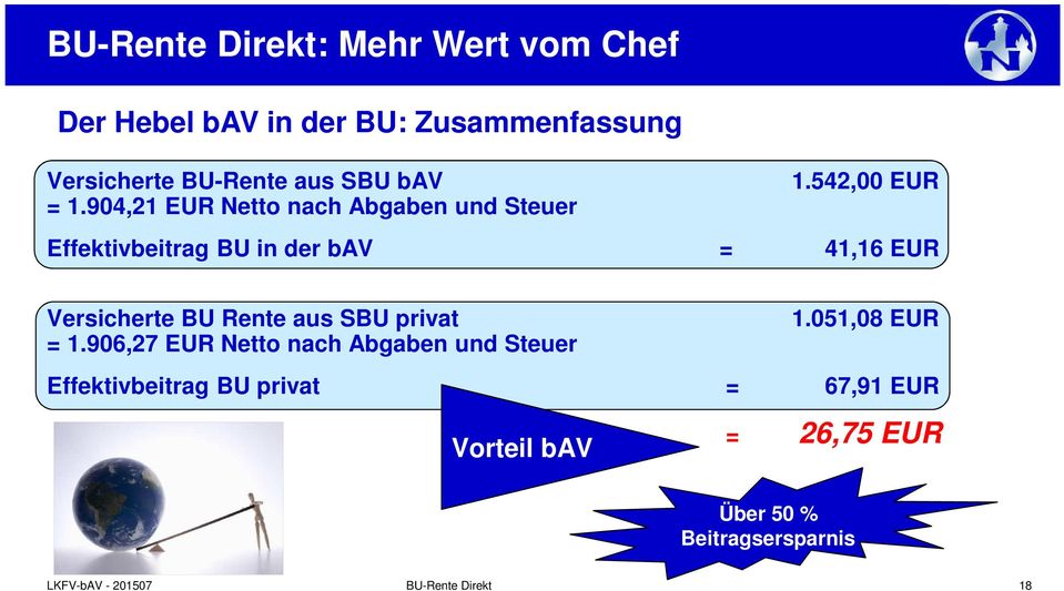 904,21 EUR Netto nach Abgaben und Steuer Effektivbeitrag BU in der bav = 41,16 EUR Versicherte BU Rente aus