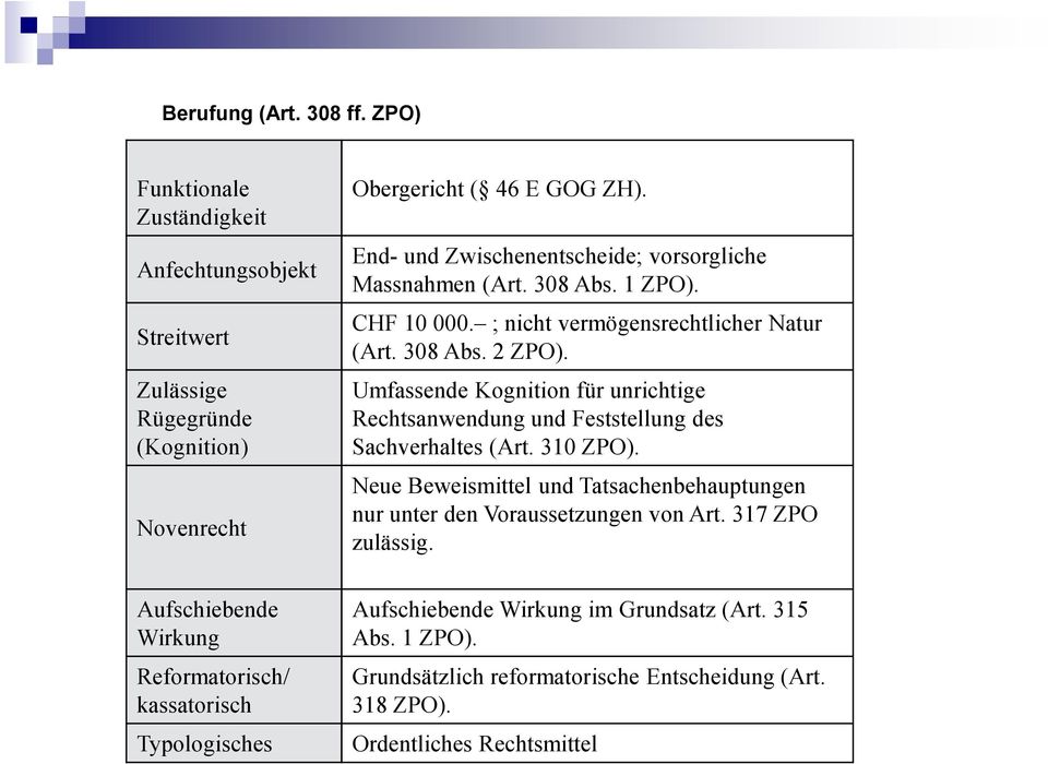 Obergericht ( 46 E GOG ZH). End- und Zwischenentscheide; vorsorgliche Massnahmen (Art. 308 Abs. 1 ZPO). CHF 10 000. ; nicht vermögensrechtlicher Natur (Art. 308 Abs. 2 ZPO).