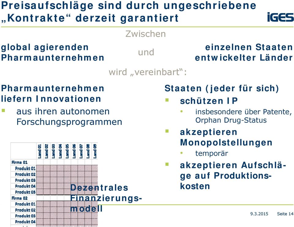 Orphan Drug-Status akzeptieren Monopolstellungen temporär akzeptieren Aufschlä- ge auf Produktionskosten Dezentrales