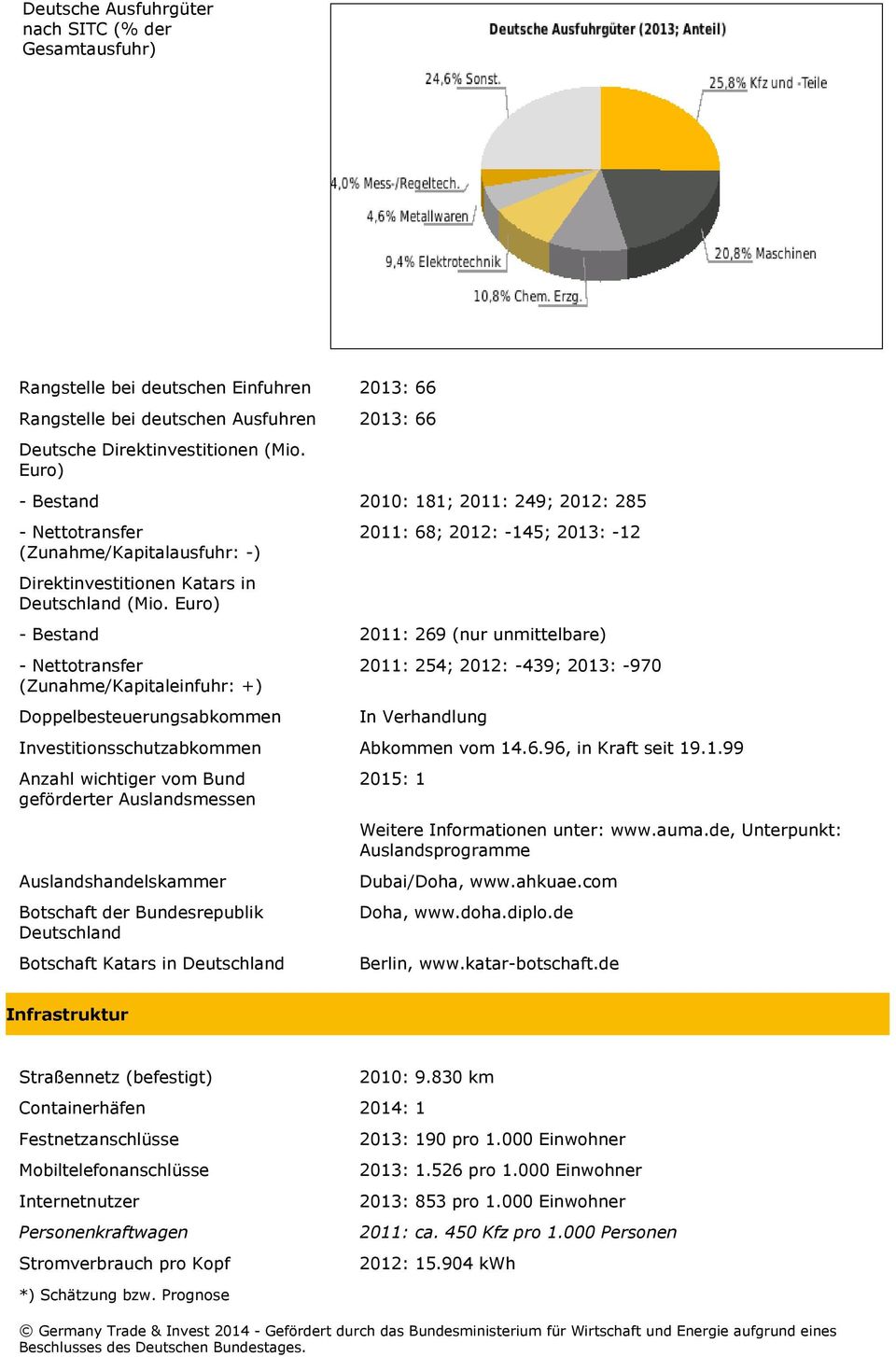 Euro) - Bestand 2011: 269 (nur unmittelbare) - Nettotransfer (Zunahme/Kapitaleinfuhr: +) 2011: 254; 2012: -439; 2013: -970 Doppelbesteuerungsabkommen In Verhandlung Investitionsschutzabkommen