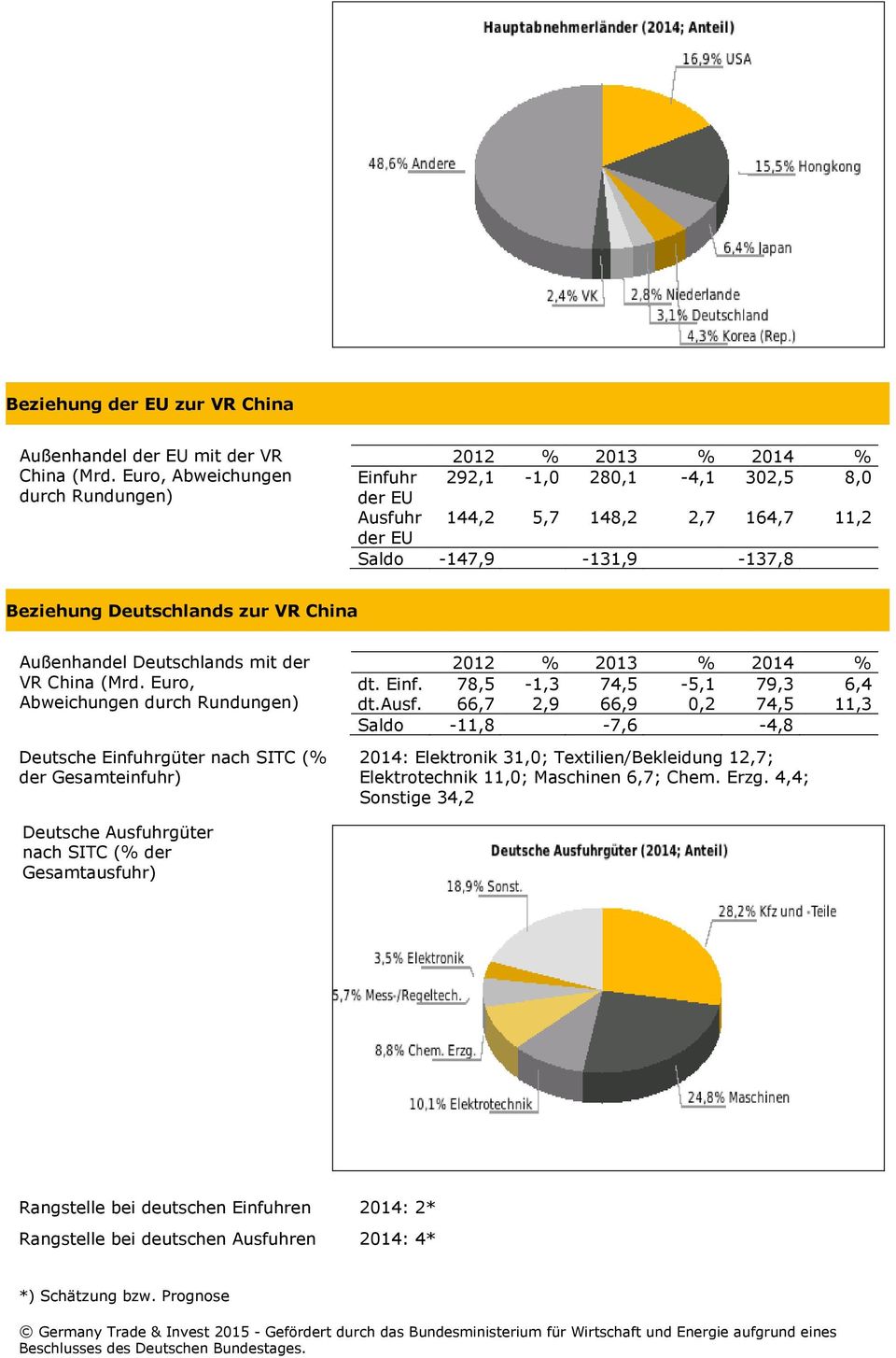 zur VR China Außenhandel Deutschlands mit der VR China (Mrd. Euro, Abweichungen durch Rundungen) Deutsche Einfuhrgüter nach SITC (% der Gesamteinfuhr) 2012 % 2013 % 2014 % dt. Einf. 78,5-1,3 74,5-5,1 79,3 6,4 dt.