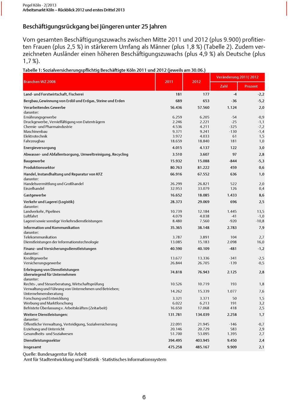 Tabelle 1: Sozialversicherungspflichtig Beschäftigte Köln 2011 und 2012 (jeweils am 30.06.