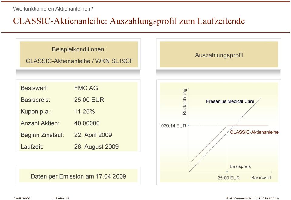 Auszahlungsprofil Basiswert: FMC AG Basispreis: 25,00 EUR Kupon p.a.: 11,25% Anzahl Aktien: 40,00000 Beginn Zinslauf: 22.