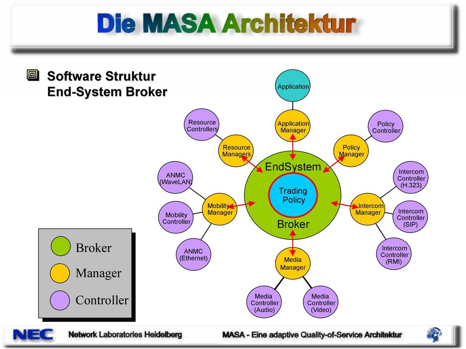 (H.323) Mobility Controller ANMC (WaveLAN) ANMC (Ethernet) Policy Controller Media Controller (Video) Media